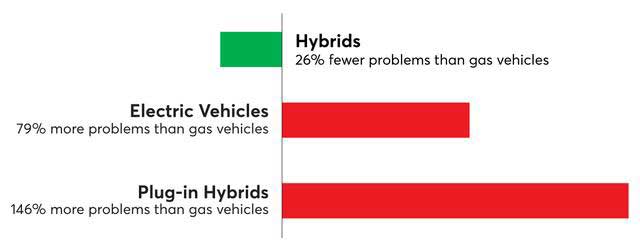 Problems compared to gasoline-powered vehicles.